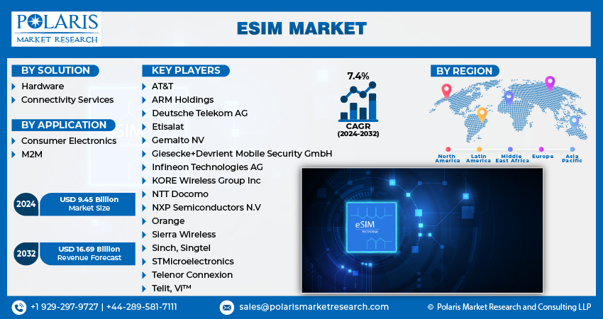 eSIM Market